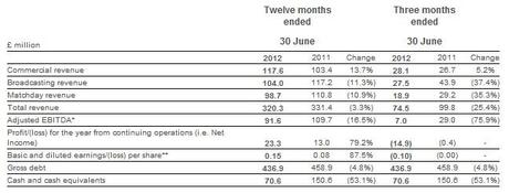 MUtd 4Q and full year 2012 Manchester United: sintesi dei risultati 2012