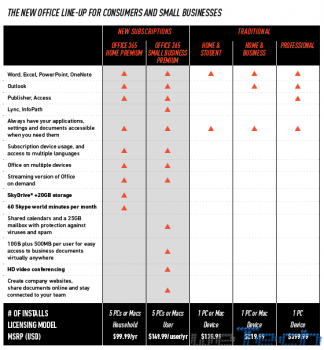 Office 2013: svelati i prezzi delle varie versioni, anche in abbonamento
