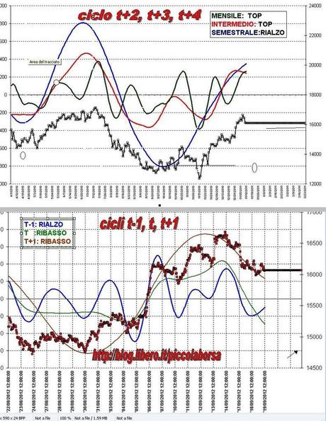 FTSEMIB:19/09/2012 Arriva l'autunno