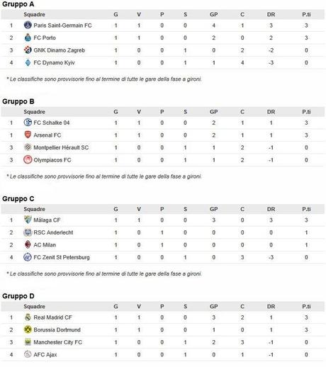 Champions league 2012-2013 prima giornata: Juventus bene Milan rivedibile