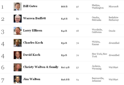 La classifica di Forbes dei 400 americani più ricchi