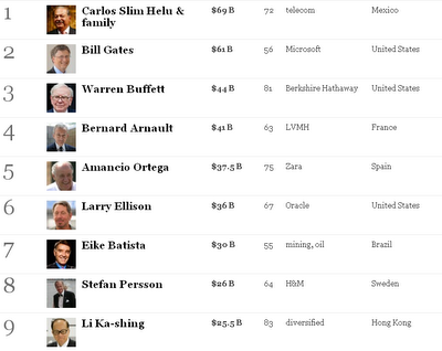 La classifica di Forbes dei 400 americani più ricchi