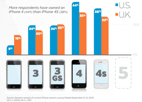 iphone ownership 520x376 US iPhone owners are more loyal to Apple than those in the UK, survey says