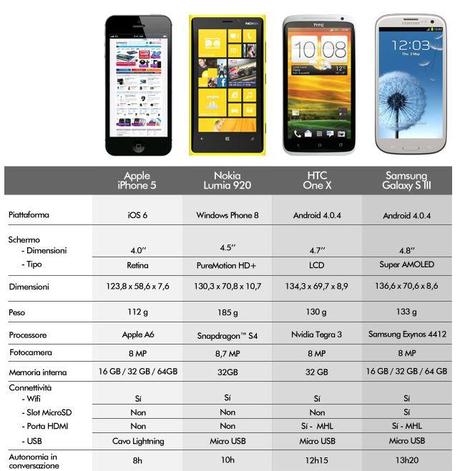 Iphone 5,Lumia 920,One X,Galaxy S3 : I cellulari migliori autunno inverno 2012 scopriamoli assieme !