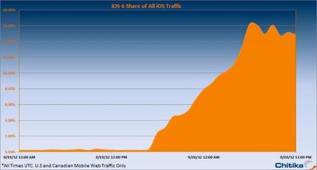 iOS 6 è già sul 15% dei dispositivi Apple