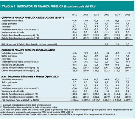 Monti rivede al ribasso il Pil ma migliorano i conti pubblici