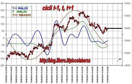 FTSEMIB: 21/09/2012 Preciso preciso