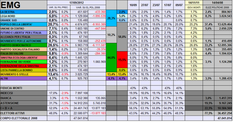 Sondaggio EMG: PD 26,5% PDL 20,7% M5S 13,4%