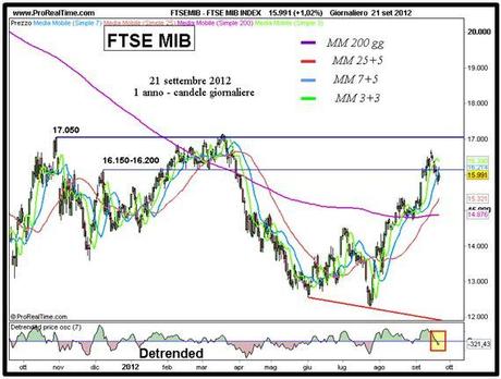 Ftse Mib: sarà window’s dressing?