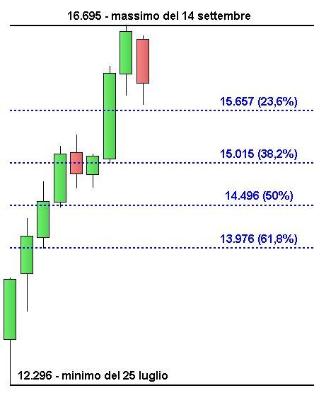 Ftse Mib: sarà window’s dressing?