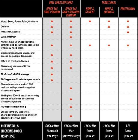 Office 2013 ecco i prezzi ufficiali!