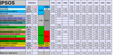 Sondaggio IPSOS: PD 26,3% PDL 22,2% M5S 16,8%