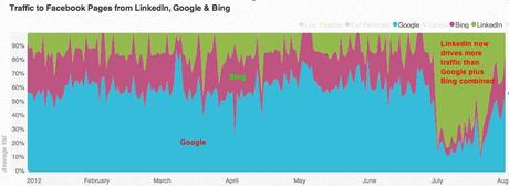 % name Twitter modifica le API e il traffico va verso Facebook