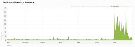 % name Twitter modifica le API e il traffico va verso Facebook