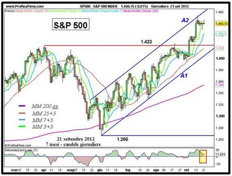 S&P; 500: si prosegue all’interno del canale rialzista