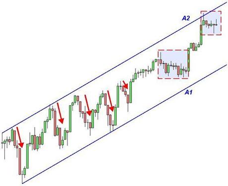 S&P; 500: si prosegue all’interno del canale rialzista