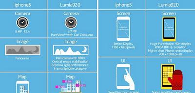 scegliere un Nokia Lumia 920 al posto di un iPhone 5