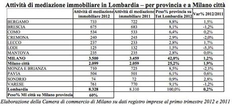 Milano mercato immobiliare 2012