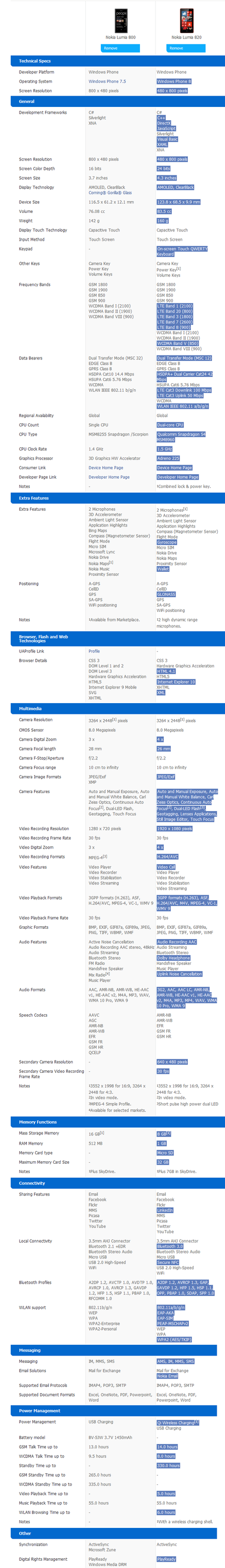 Differenze tra Nokia Lumia 820 e Nokia Lumia 800 : Vediamoci chiaro !