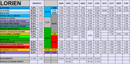 Sondaggio LORIEN: PD 27% PDL 21,5% M5S 15,5%