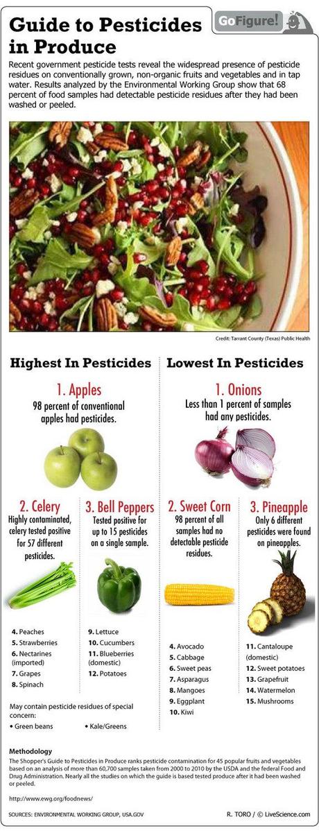 Find out about pesticides in conventionally grown fruits and vegetables, in today's LiveScience GoFigure infographic.