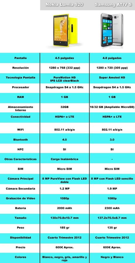 Differenze tra Nokia Lumia 920 e Samsung ATIV S : Quale Windows Phone 8 acquistare ?!