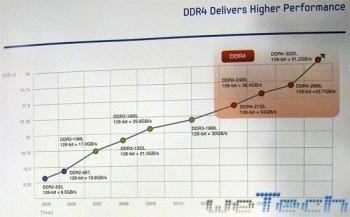 Samsung prevede di realizzare DDR4 a 3200 MHz nel 2014