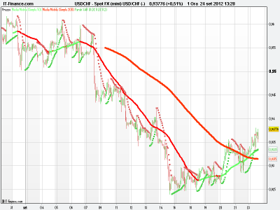 Usd o Gold qual'è l'assets più sicuro??