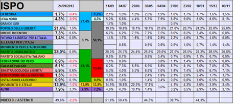 Sondaggio ISPO: PD 28% PDL 21,4% M5S 13,9%