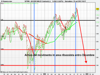 Sp500 nel prossimo trimestre