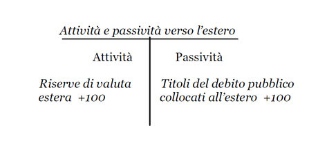 Che cos’è il debito pubblico e perché non è “il” problema