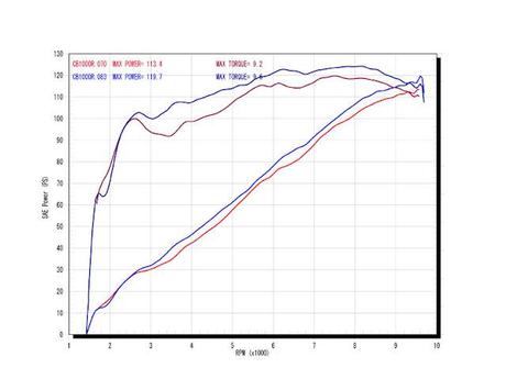 R's Gear Wyvern/Sonic for Honda CB 1000 R