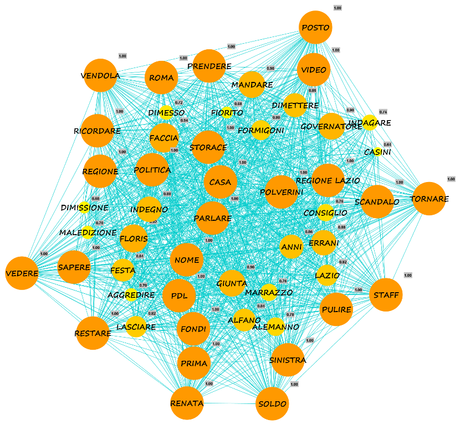 Network dei lemmi più significativi