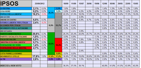 Sondaggio IPSOS: PD 26,6% PDL 19,2% M5S 17,8%