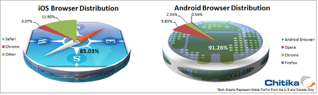 Il browser mobile più usato