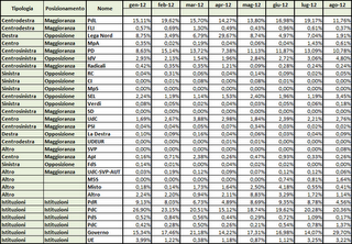 Dati AGCom agosto 2012