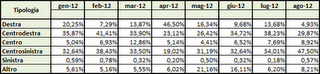 Dati AGCom agosto 2012