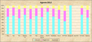 Dati AGCom agosto 2012