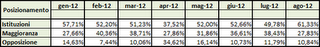 Dati AGCom agosto 2012