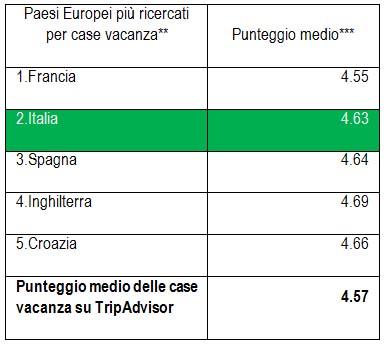 Quali tipologie abitative sono  piu' ricercate IN RETE ?