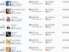 Facebook: classifica delle page Like secondo Mashable