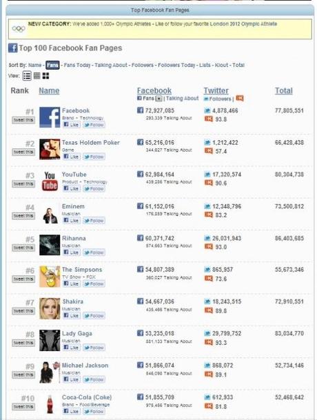 Facebook: la classifica delle fan page con più Like secondo Mashable