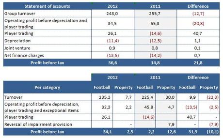 Arsenal 2012 results ECO Arsenal: Bilancio 2012 (31.05.2012)