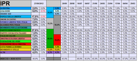 Sondaggio IPR: PD 27,5% PDL 17% M5S 15%