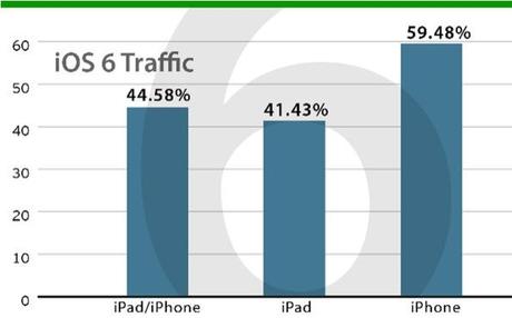 IOS 6 già installato sul 60% degli Iphone e sul 41% degli Ipad