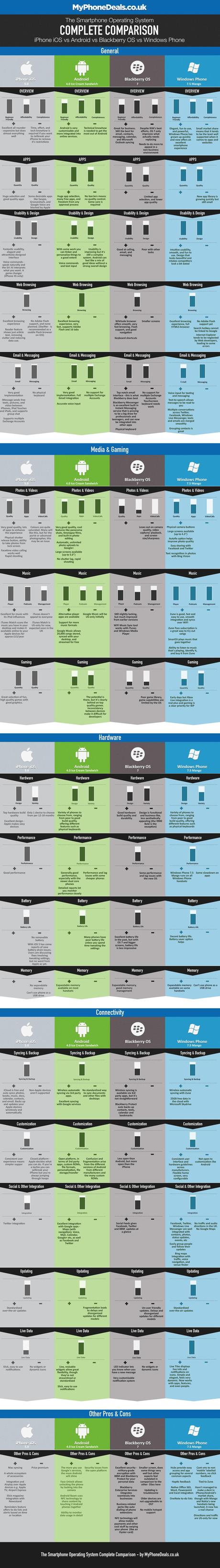 http://mobile.hdblog.it/wp-content/uploads/2011/11/ios-android-blackberry-windows-phone-infographic-full.jpg
