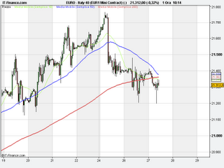 Fotografia del Ftse Mib