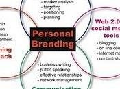 quattro sfere personal branding