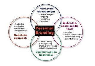 Le 4 sfere del personal branding