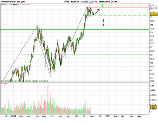 Saipem,miglior titolo a 1 anno